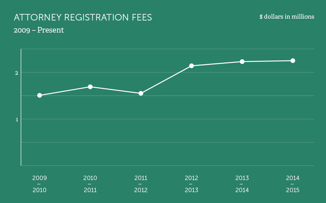 2015chart_attorneyregistrationfees PA IOLTA BoardPA IOLTA Board