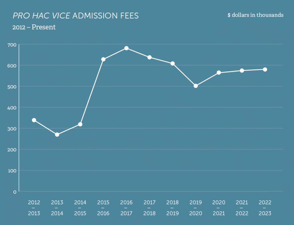 2023chart_pro-hac-vice-admission-fees | PA IOLTA BoardPA IOLTA Board